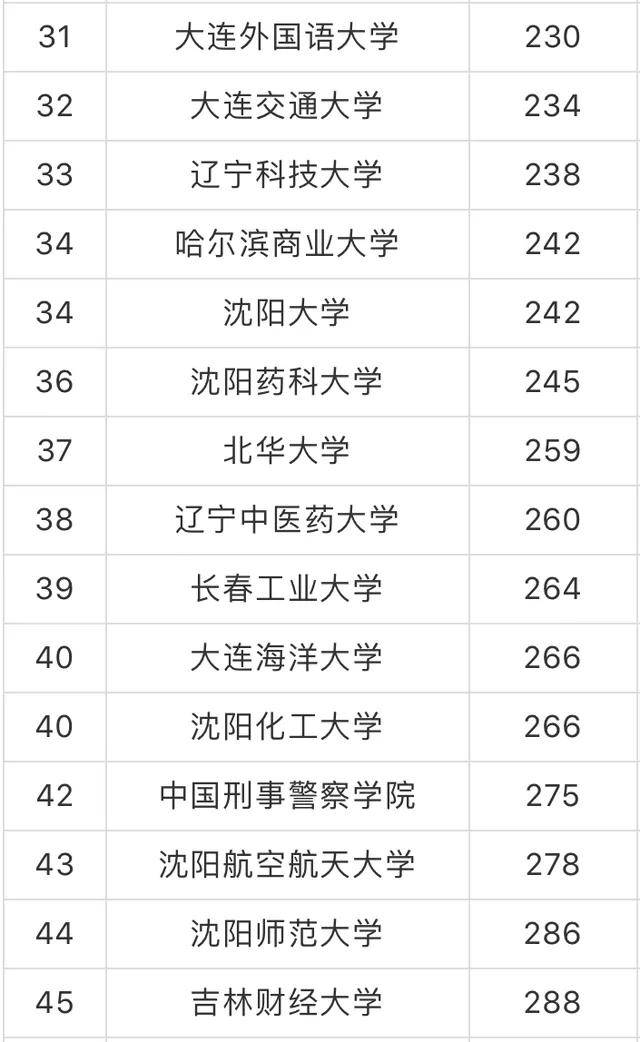 东北地区大学排名 东北地区大学排名 东北地区大学排名 就全国排名来看，东北地区有7所高校跻身百强之内