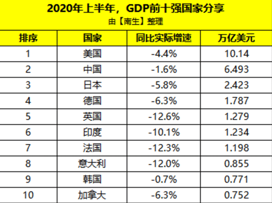 印度斯里兰卡gdp2020_中国西藏自治区2020年人均GDP为印度2020年人均GDP的4.1 倍