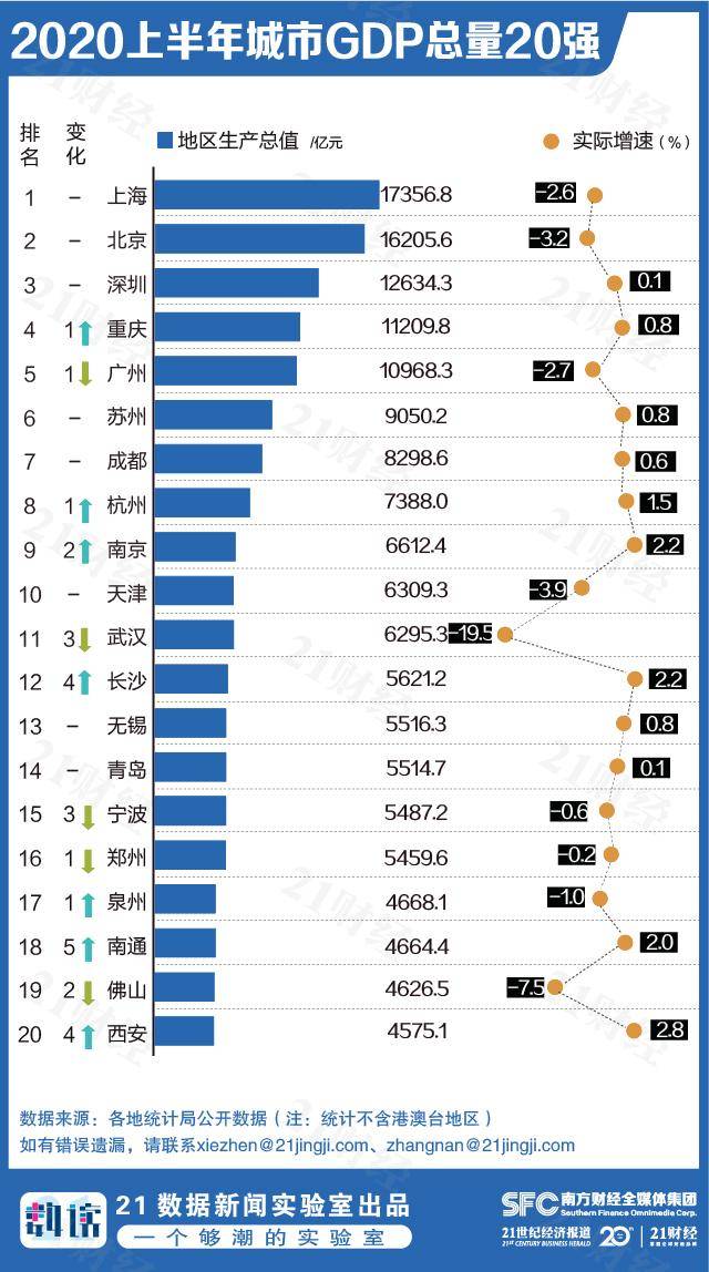 南京20年一季度gdp增速_佛系的南京,需要进击的 后浪(2)