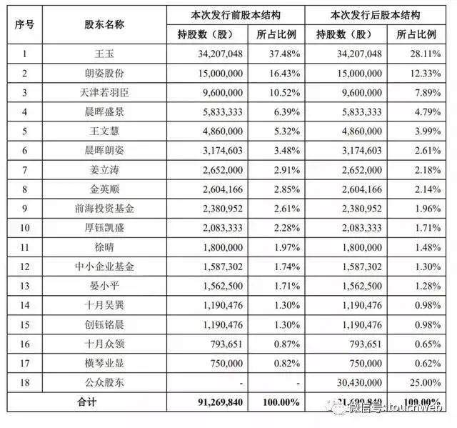 企业|若羽臣获IPO首发通过：拟募资超7亿 朗姿股份是二股东