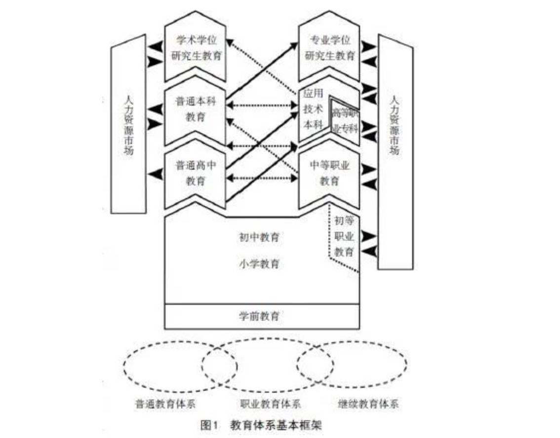 建设全民终身学习的教育体系与高等教育,职业教育结构调整