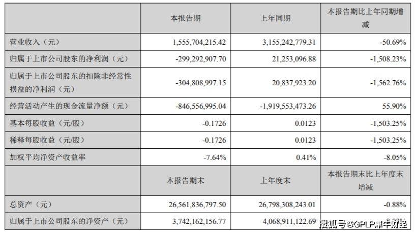 中报|南国置业中报转亏业绩暴跌1508% 拟113亿元吸收合并电建地产