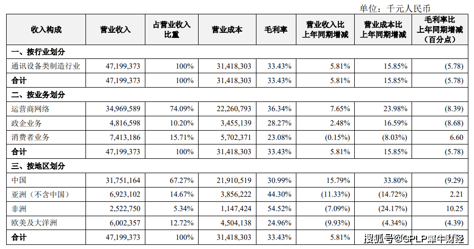 年亏损|中兴通讯中报净利增26%至18.57亿元 消费者业务收入下降