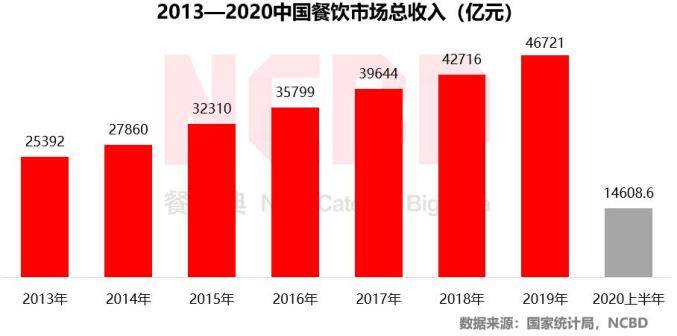 2020餐饮行业gdp_2020年中国gdp
