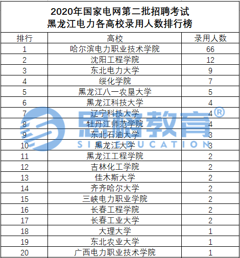 消息资讯|2020年国网二批各省公司录取高校排行榜，你能报考哪些省份？