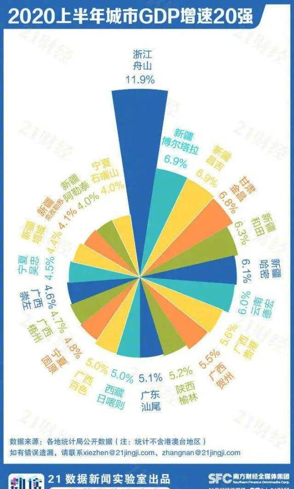 贺州2020gdp_2020年上半年广西14市GDP数据:贵港、贺州增速猛,南宁转正