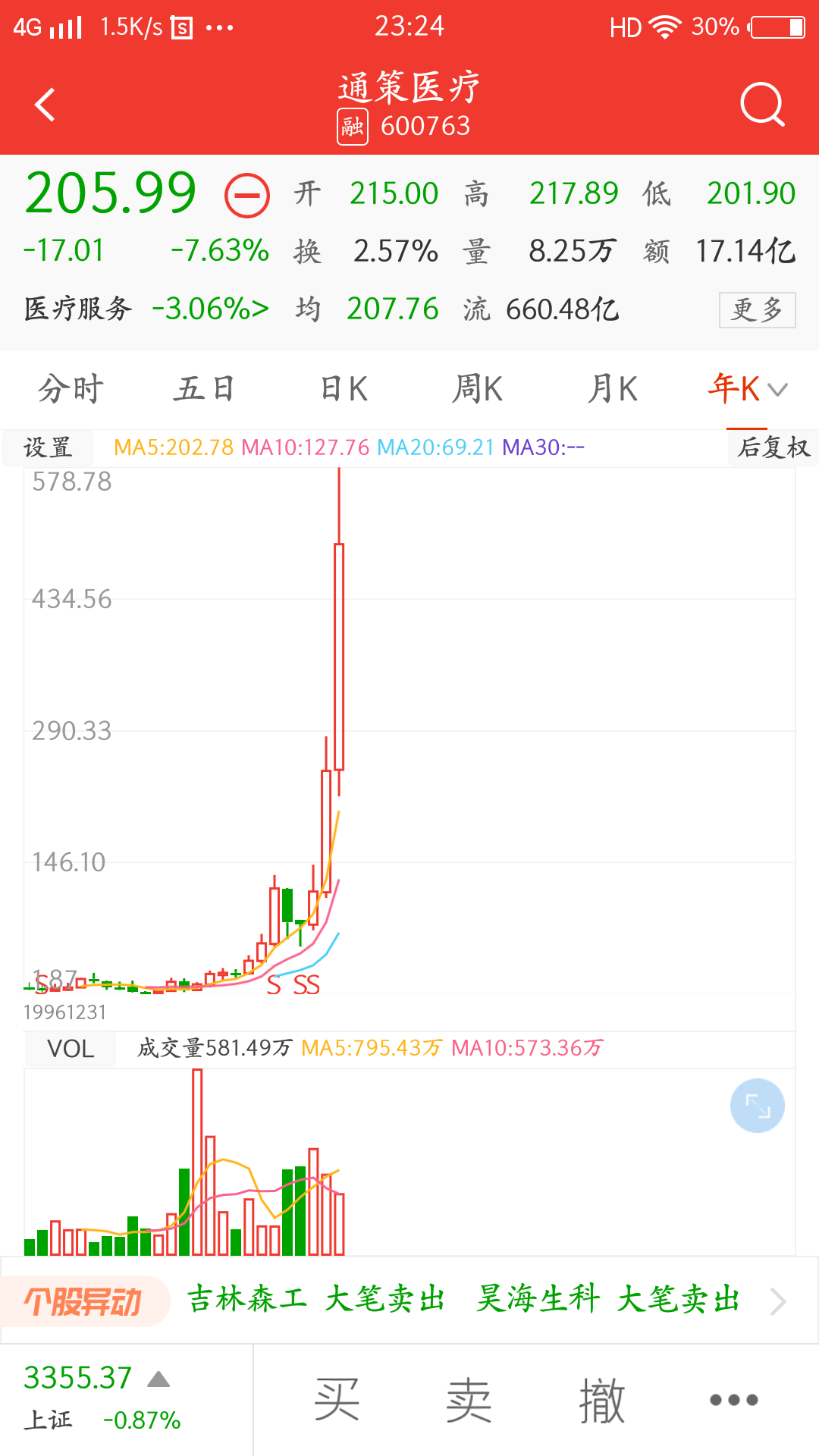 片仔癀的股票涨了吗 eaa93f0d4cc04296b21e5c12c154092d.png