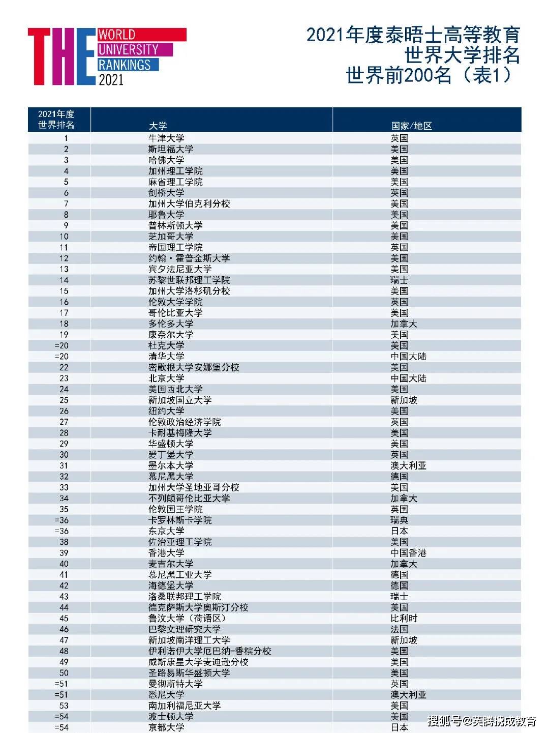世界文化排名_世界排名前100的大学