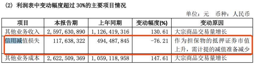 股票|踩雷损失29亿元？这项业务困扰着不少券商