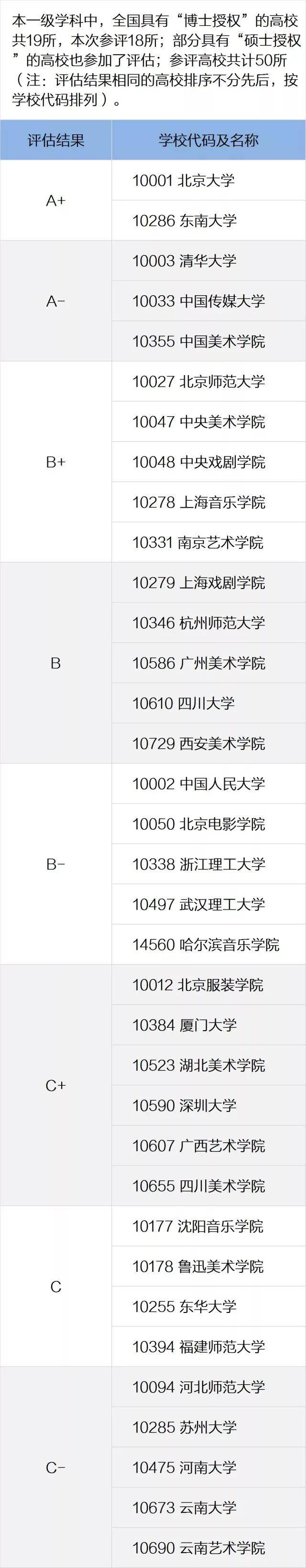 教学|2020年全国艺术类大学专业、教学、师资力量排行榜公布！结果让人意想不到！