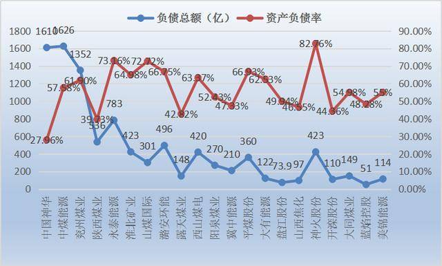 中国负债最多的企业