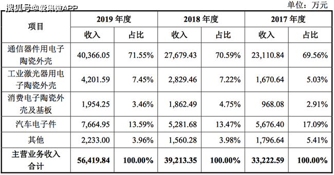 主业|【IPO价值观】主业营收占比超7成，中瓷电子毛利率持续下滑存风险