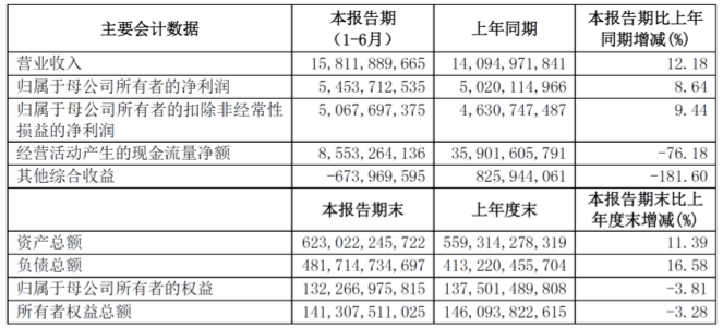 投行业务|?人才流失严重？国泰君安副总裁被挖自营收入下滑拖累业绩增速