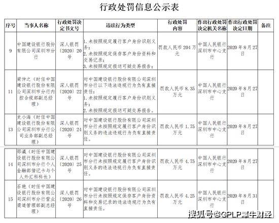 交易报告|建行深圳市分行被罚204万元因未按照规定报送可疑交易报告等