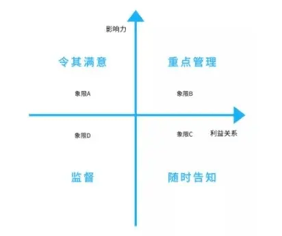 ▌象限a(高影响力,低利益关系:令其满意象限a比较特殊,就是我们通常