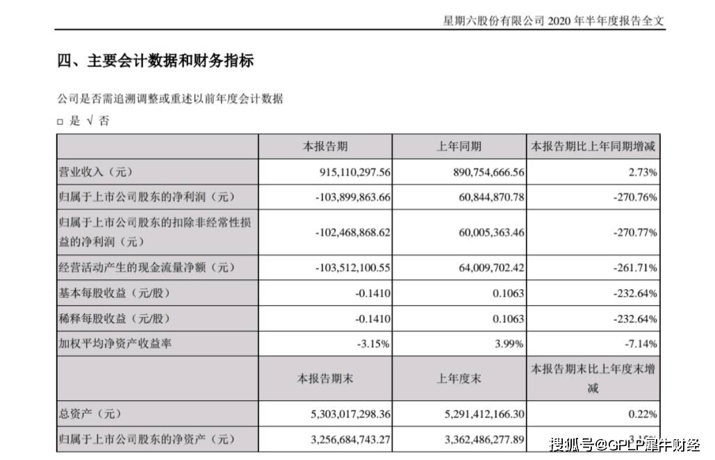 星期六|星期六直播带货成绩曝光 上半年亏1亿元 关闭直营店250家