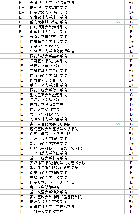 大学|武书连2020中国民办大学独立学院 毕业生质量和新生质量对照排行榜