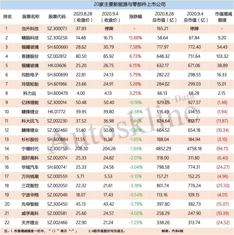 重整|持续改善，56家汽车业公司市值一周增加近586亿元