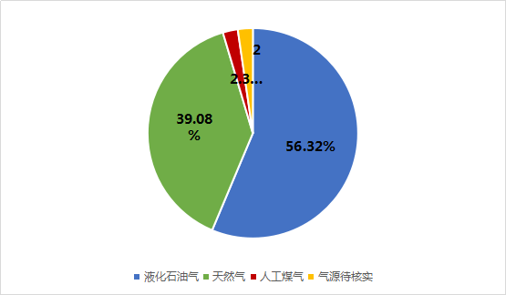 全国燃气事故分析报告-2020年第一季度