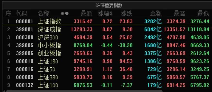 成交额|A股三大指数收涨：创业板全天成交额首次超过沪市