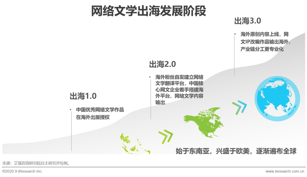 网络文学出海发展至今,凭借政策的支持推动,中国文化对海外用户的