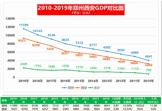 2010-2019年,郑州西安gdp发展趋势(数据引用)