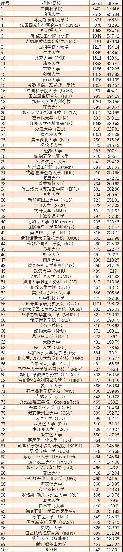 半岛体育appNature指数最新排名公布苏州大学格外出彩(图1)