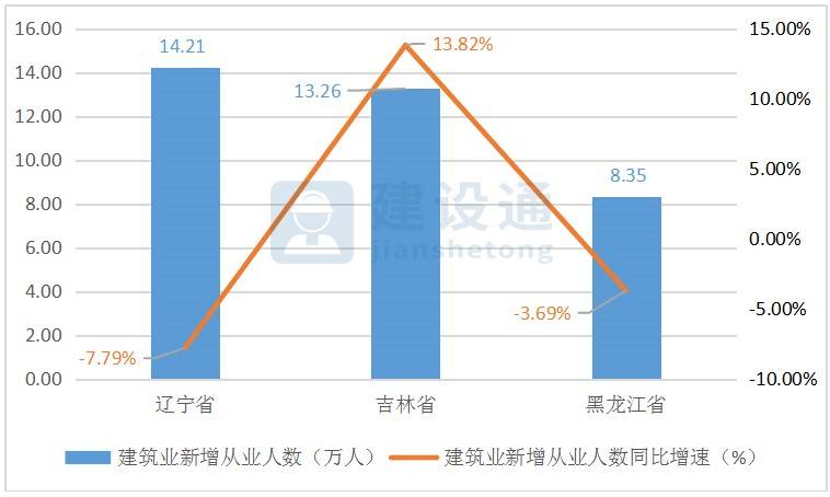 2020年东北地区人口_东北地区人口迁移图