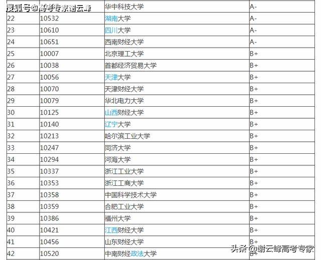 财务管理专业排名大学_财务管理大学书本(2)