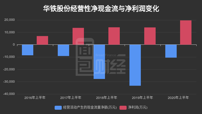 大股东|【财报智读】华铁股份：中报利润增长近两成，大股东高比例质押