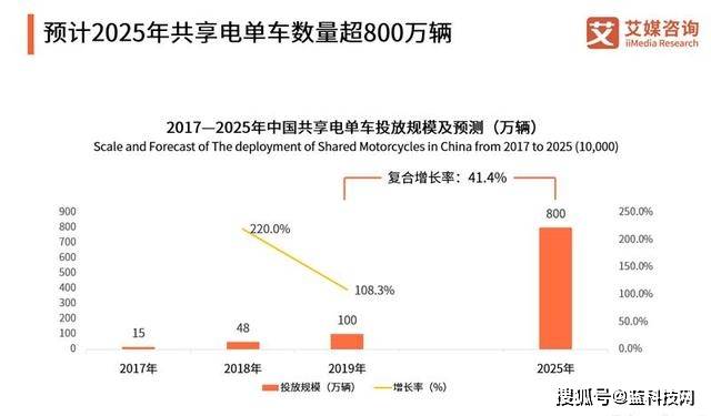 单车|一度沉寂的共享电单车为什么成了兵家必争之地？