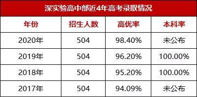 2020深圳高考本科率_今年深实验高考裸分296人毕业去向,985录取率77%!本科
