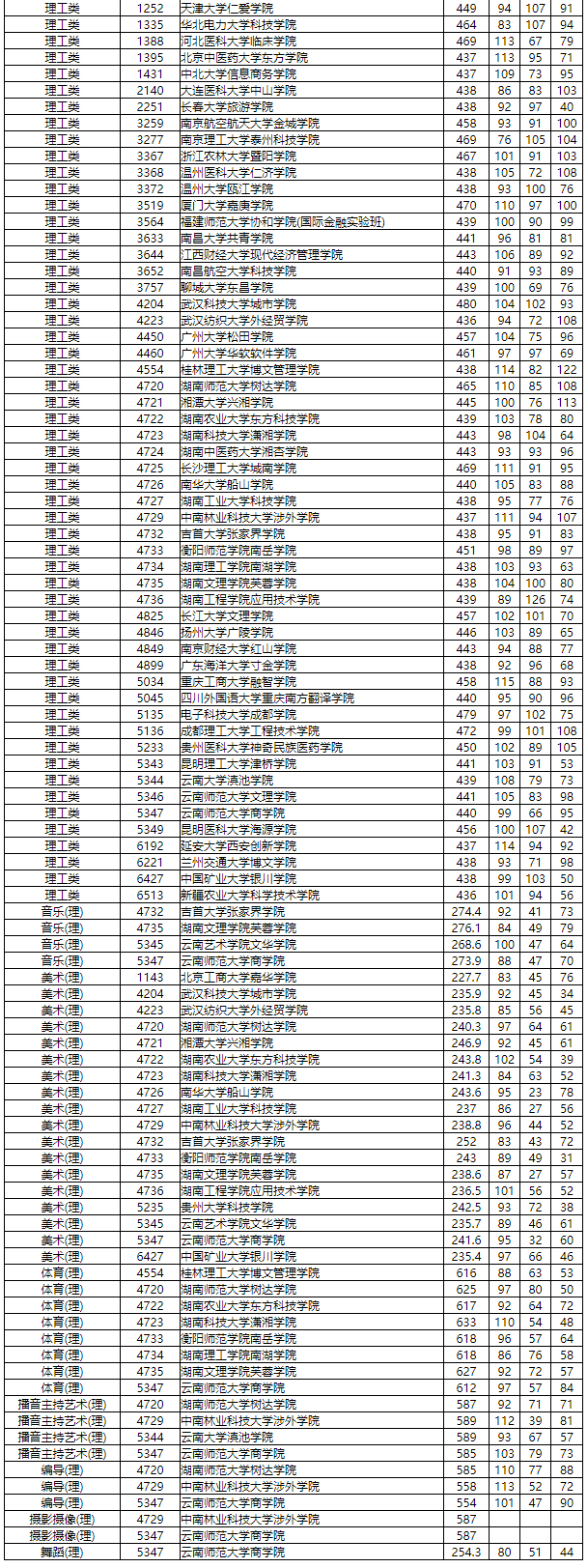 2020年|湖南省2020年普通高校招生本科三批征集志愿投档分数线