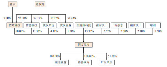 明升体育二过二！四方光电、惠泰医疗通过科创板IPO审核(图4)