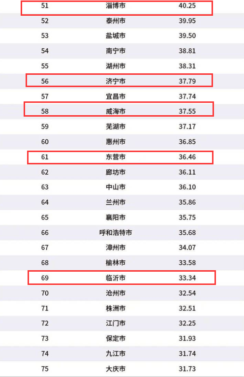 山东城市经济排名_山东各县市区经济排名