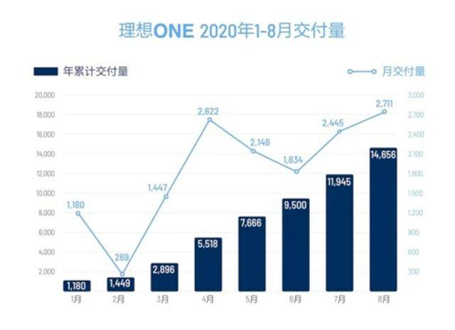 理想|李想言辞激进和付强直言不讳背后，四家月销量创新高 | 造车新势力周报