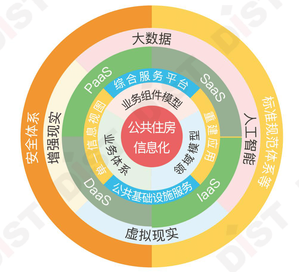 "深圳市公共住房基础信息平台"的概念性架构设计图,主要包括:业务圈层