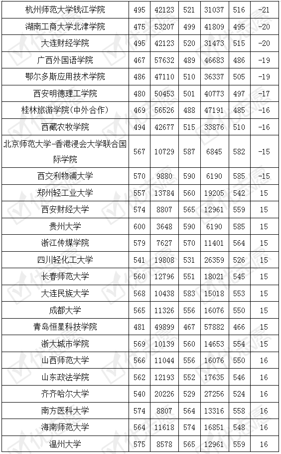 院校|2020年这4所财经类大学在河北文科的录取位次显著上升！