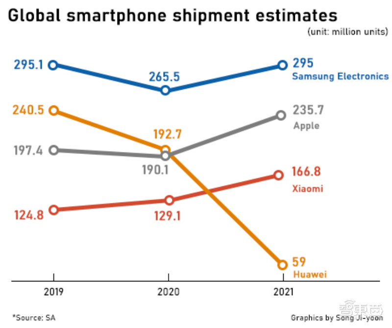 明年|华为手机明年跌落至全球第四？SA最新预测，华为真正的考验到了