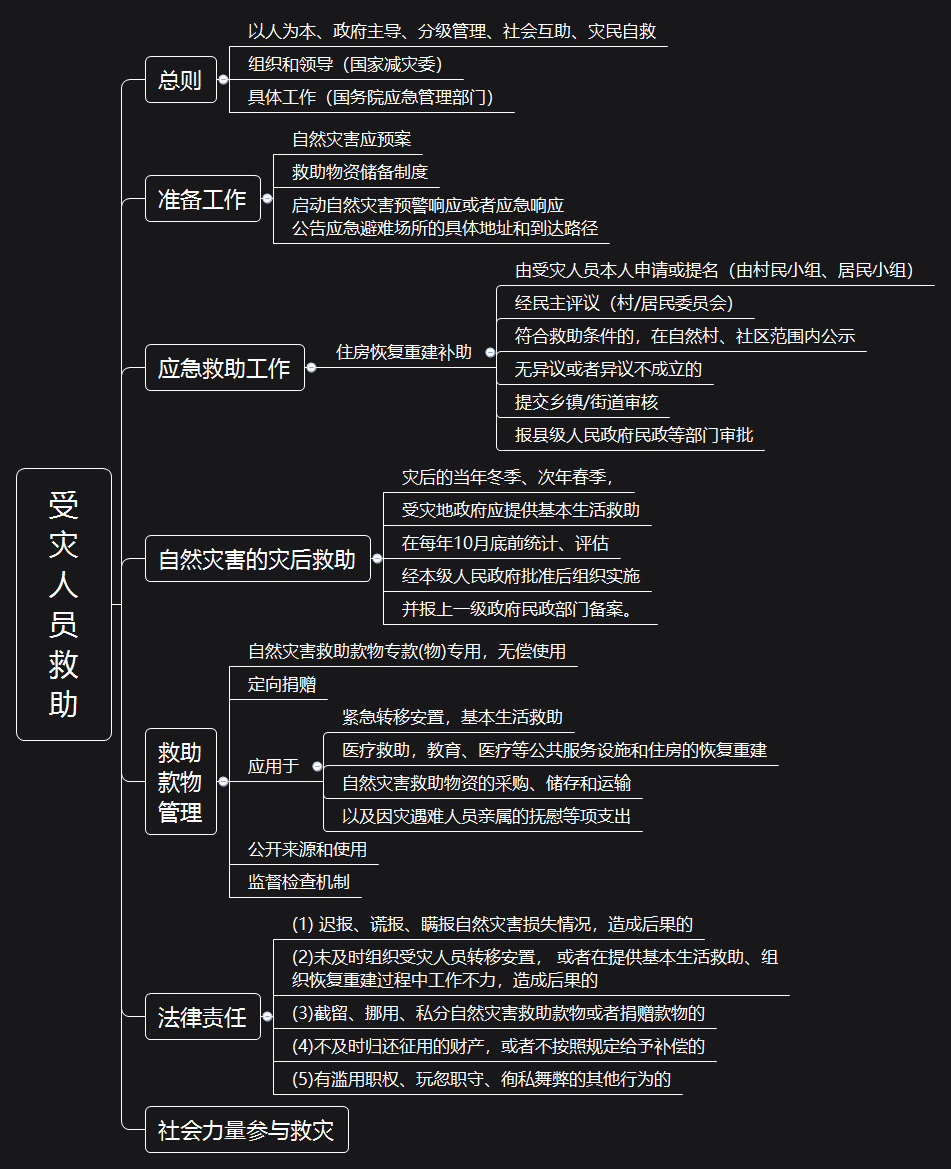 轻松理清知识点中级政策法规思维导图