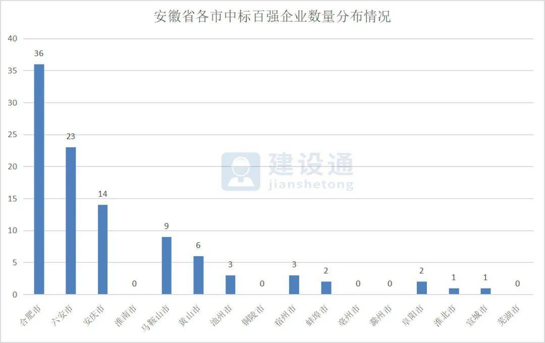 安徽建筑企业排名_2019年10月安徽建筑施工企业荣誉百强