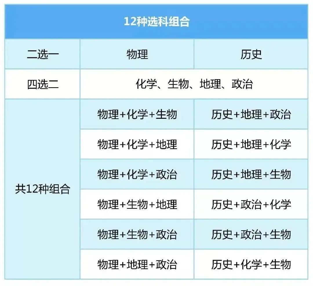广东新高考12种选科模式,什么学科组合适合你,看完就懂了!