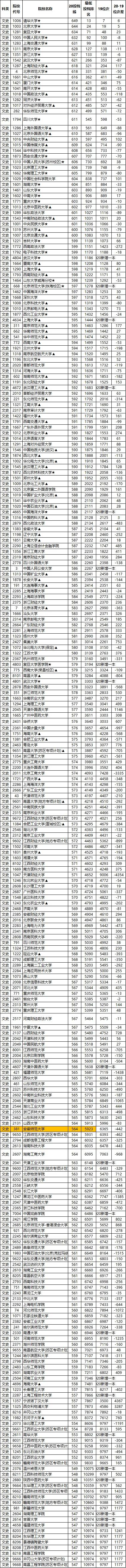 江西|垫底大学无悬念！2020江西一本大学录取数据分析：医学热度不减