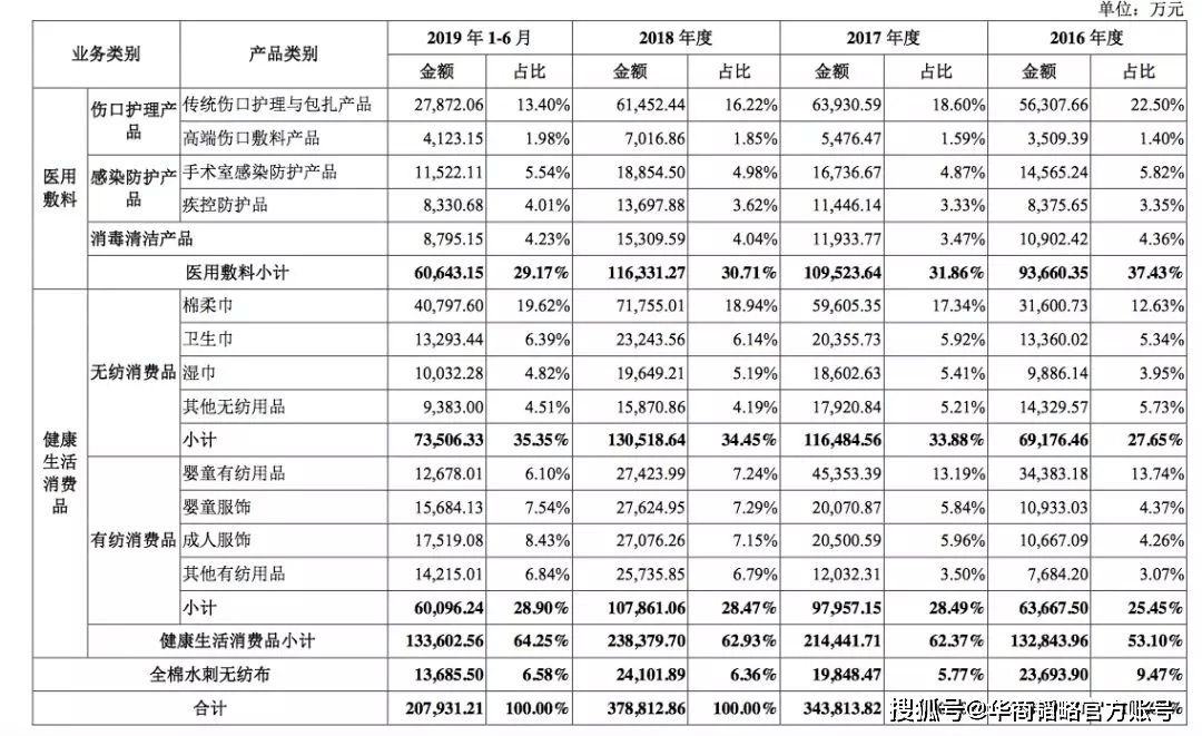 口罩|它因预判疫情出圈，5个月卖6亿只口罩并非主业，老板是棉花狂人