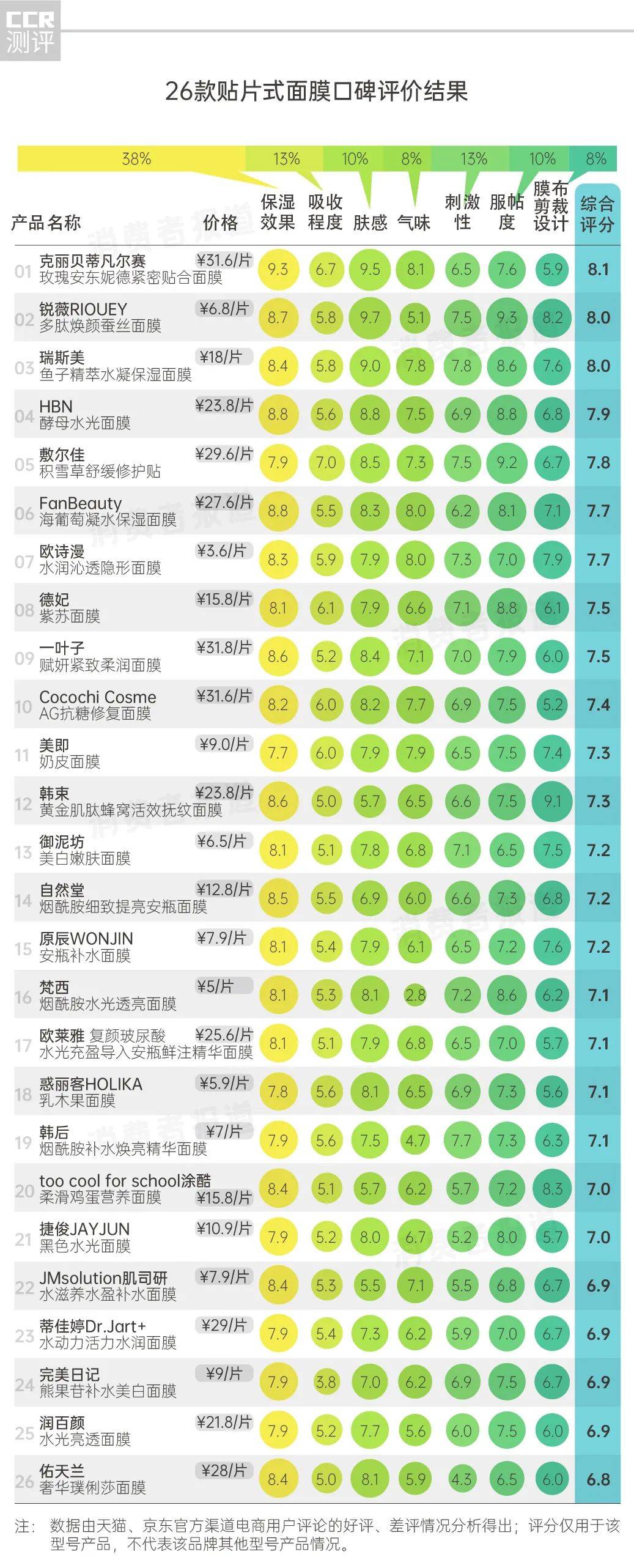 实锤|30款面膜口碑对比:美即“假白”实锤,佑天兰、菲洛嘉“辣脸”遭百人吐槽