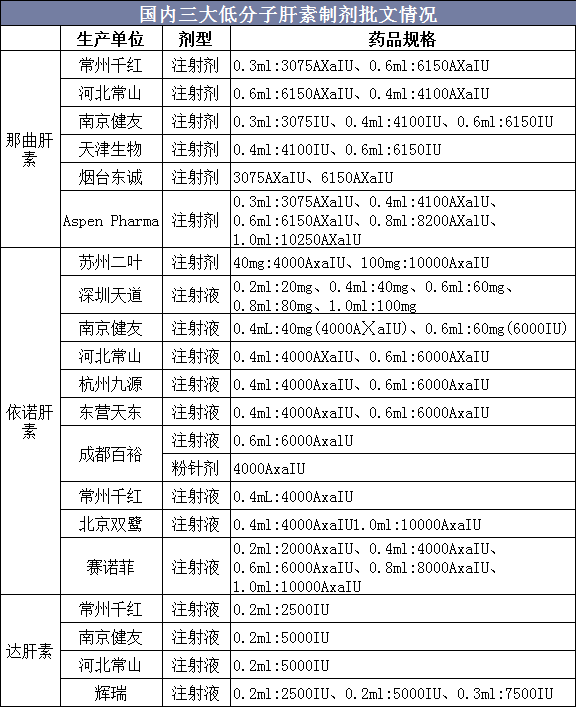 肝素行业市场供需及竞争格局分析,肝素原料药持续保持量价齐升