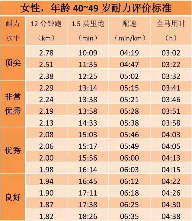 "12分钟跑步配速测试",看看你处于什么样的跑步水平?