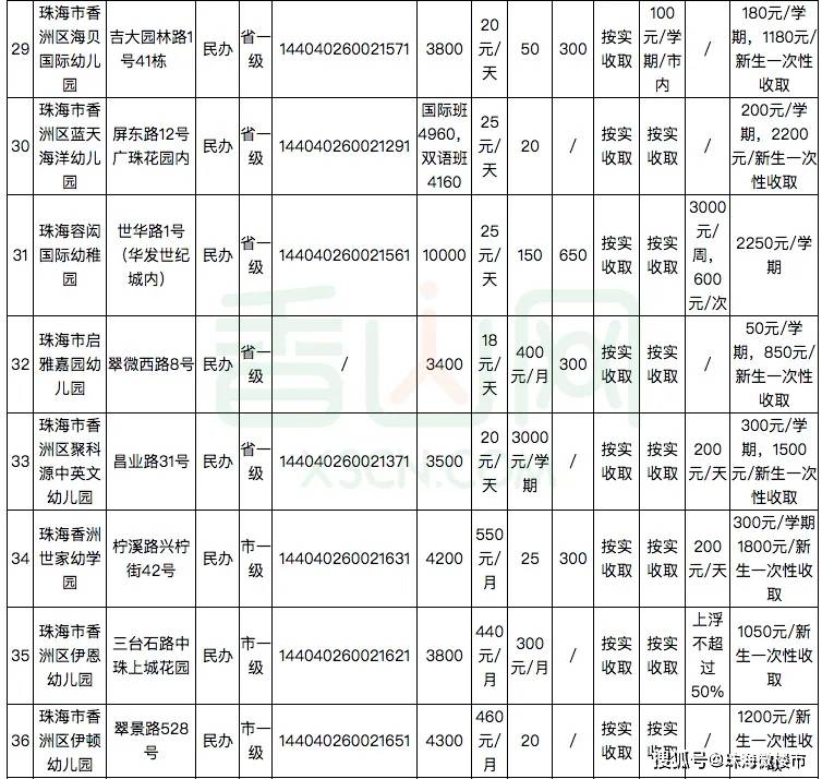 珠海181家幼儿园及托儿所学费公布……_收费