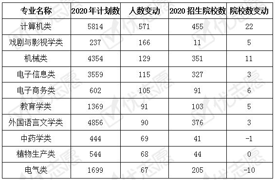 2020年|2020年吉林本科招生专业分析：高层次院校更偏爱中类招生！