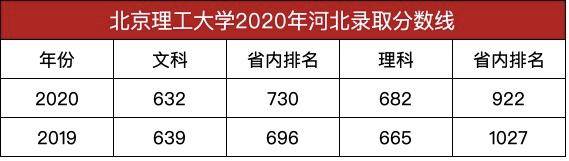 2020年|多少分能上北理工，最牛理工大学，北京理工大学2020年本科录取分数线发布